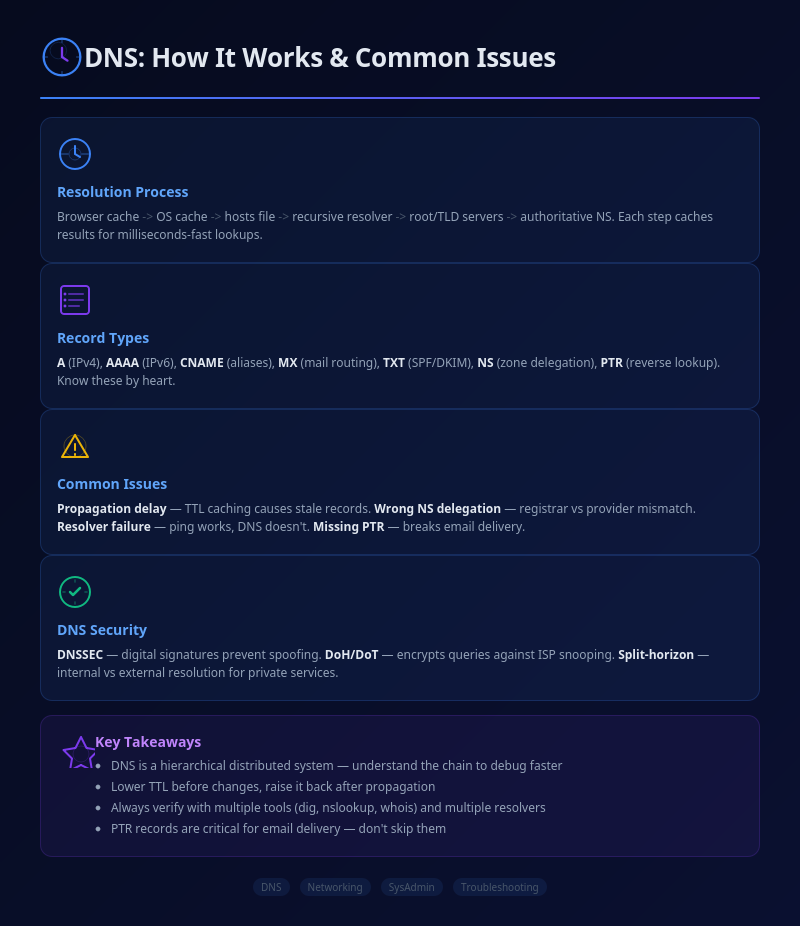 Infographic: DNS Resolution Hierarchy & Troubleshooting