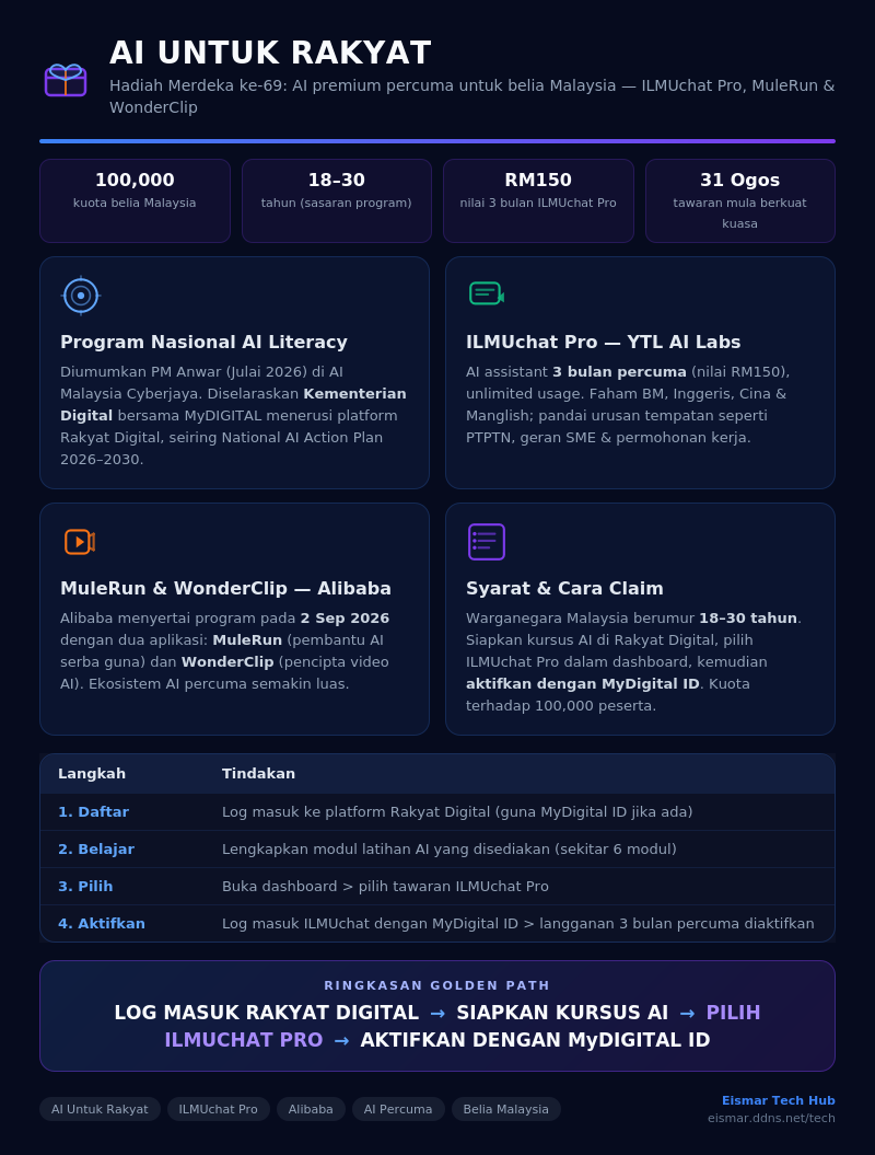 Infographic: AI Untuk Rakyat — Cara Claim AI Percuma