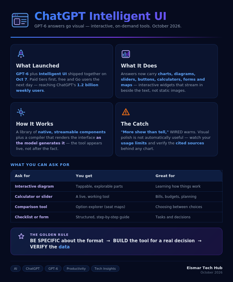 Infographic: ChatGPT's Intelligent UI — When AI Answers Go Visual