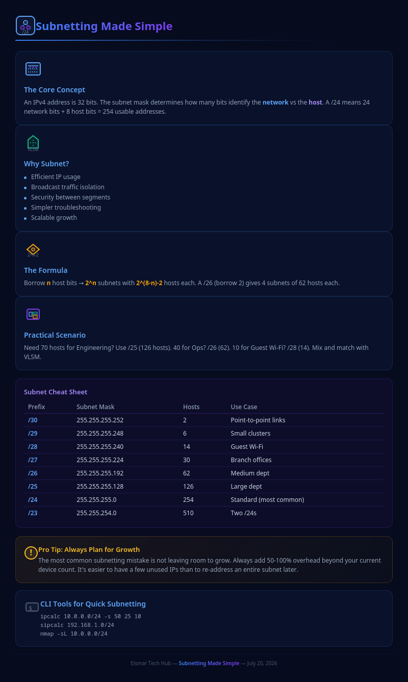 Infographic: Subnetting Made Simple