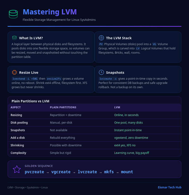 Infographic: Mastering LVM