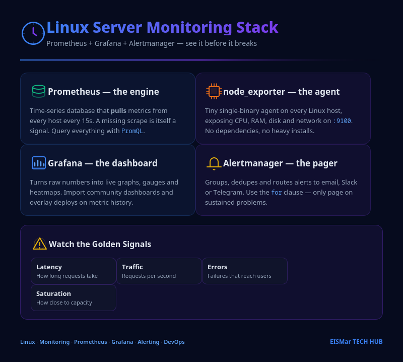 Infographic: Linux Server Monitoring Stack