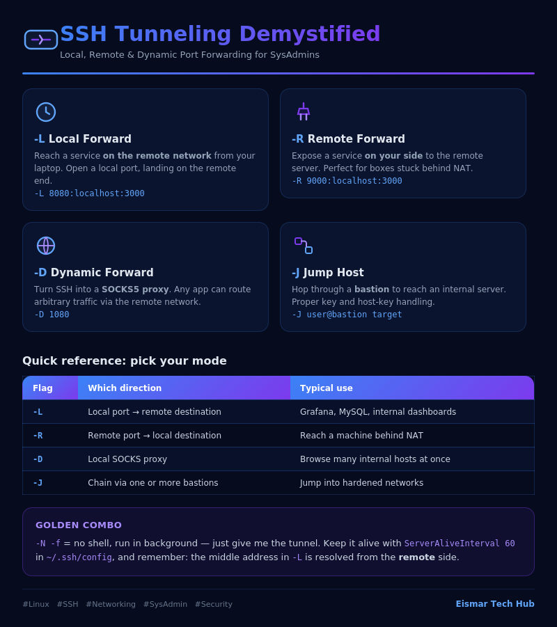 Infographic: SSH Tunneling Demystified