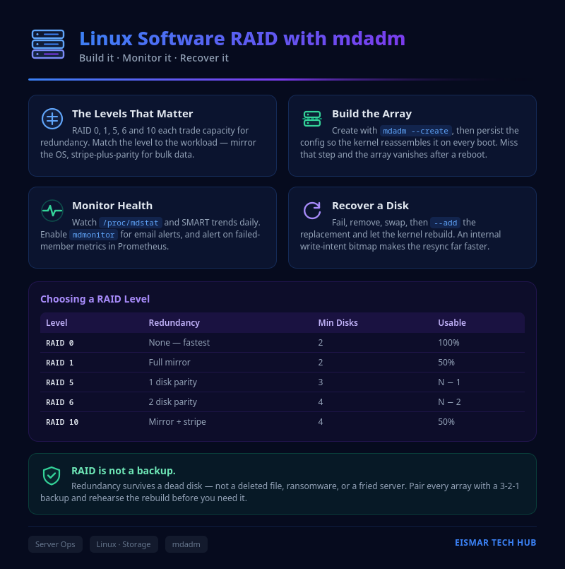 Infographic: Linux Software RAID with mdadm