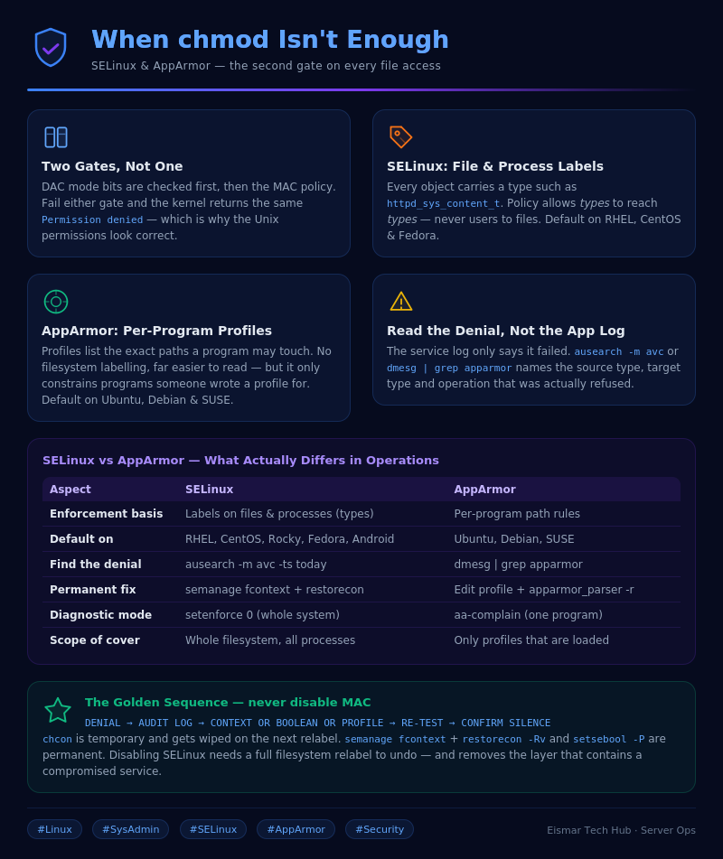Infographic: When chmod Isn't Enough — SELinux & AppArmor for SysAdmins