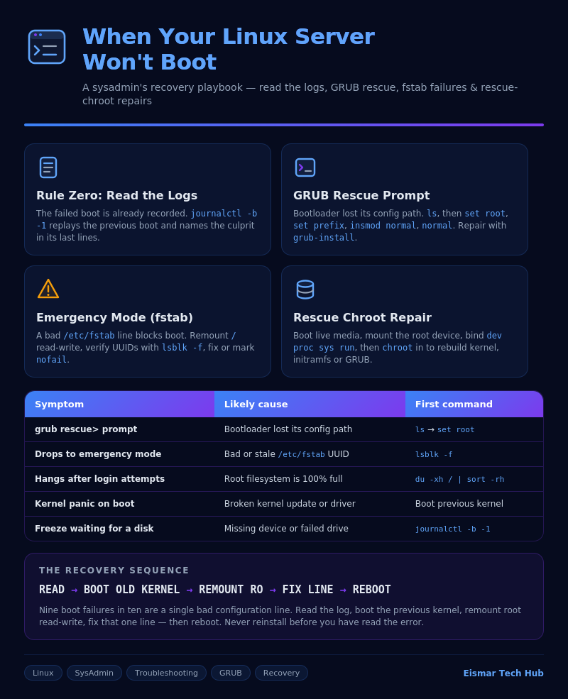 Infographic: When Your Linux Server Won't Boot — A Recovery Playbook