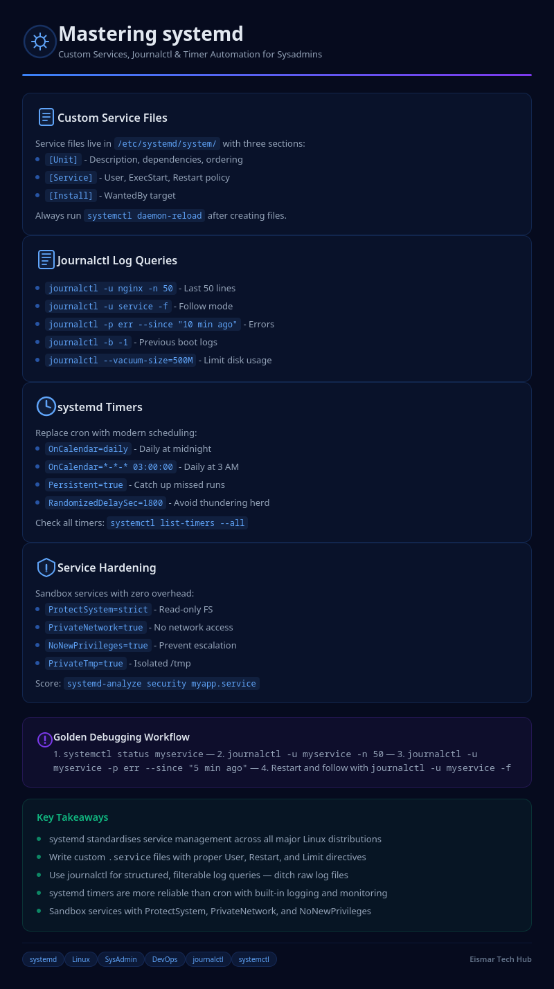 Infographic: Mastering systemd - Custom Services, Journalctl & Timers