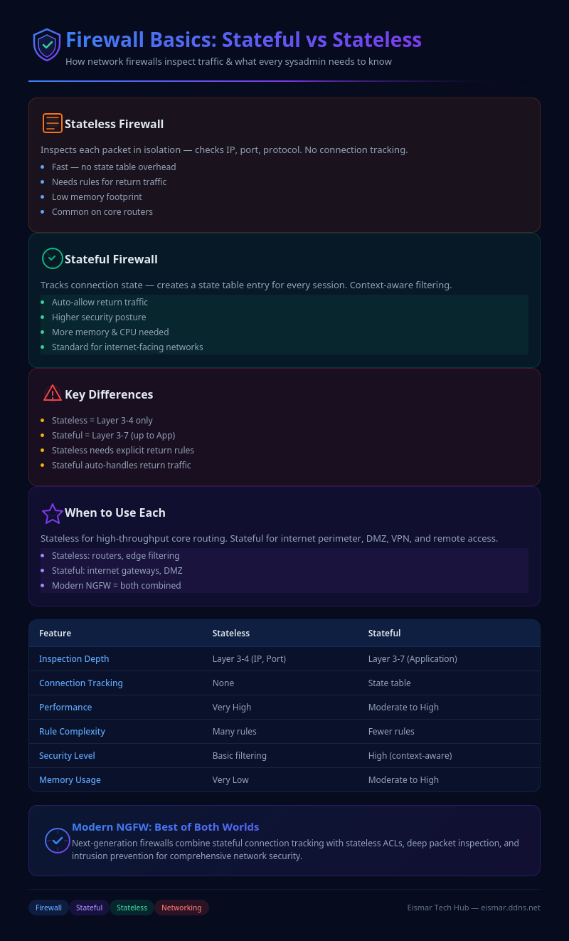 Firewall Basics: Stateful vs Stateless