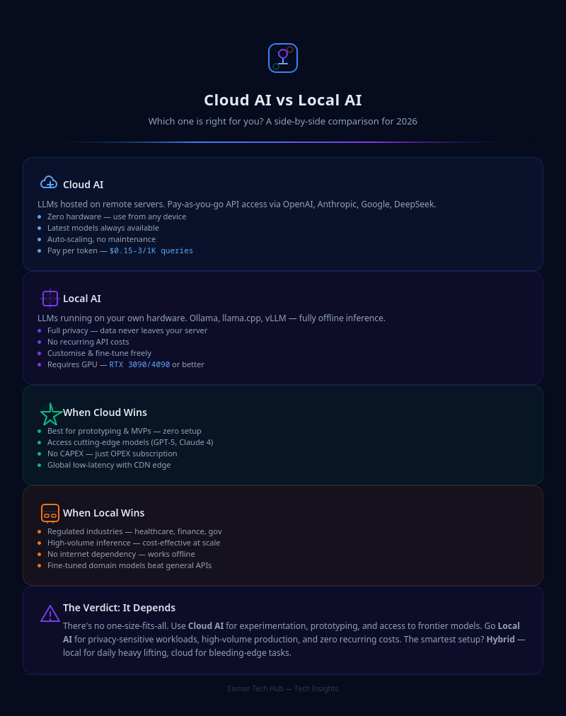 Infographic: Cloud AI vs Local AI