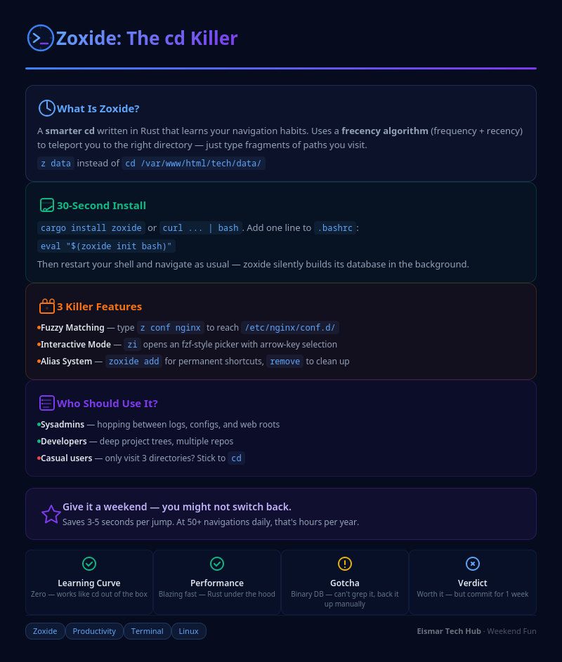 Infographic: Zoxide - The cd Killer
